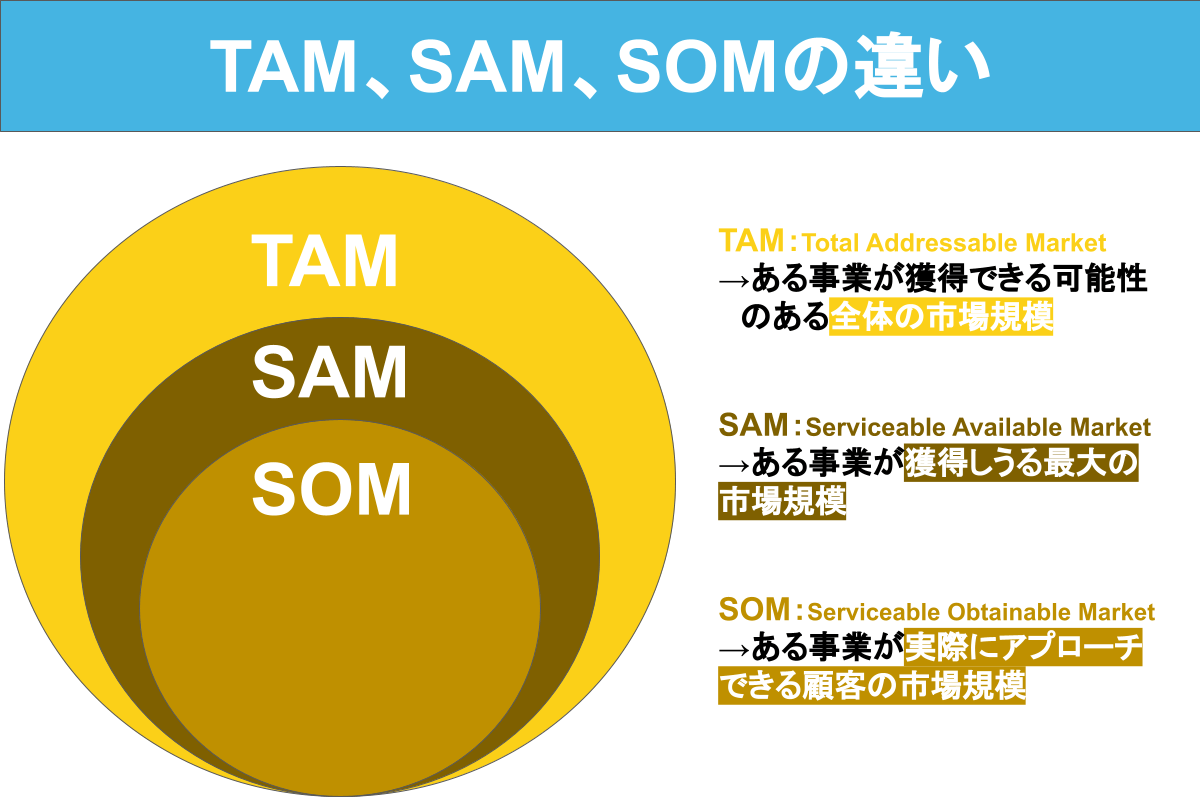 TAM、SAM、SOMの違い
