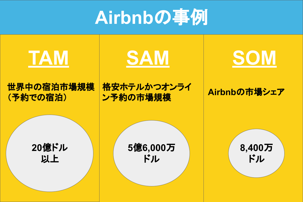 Airbnbの事例