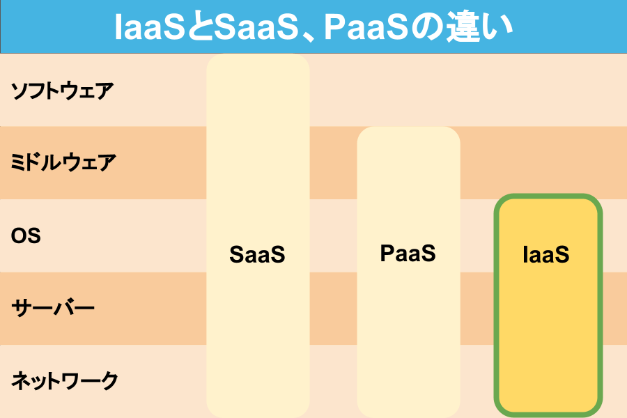 PaaS、SaaSとの違い